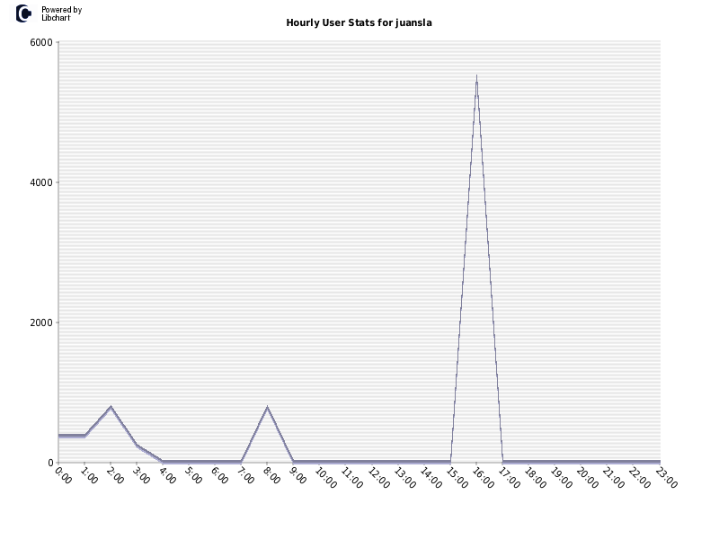 Hourly User Stats for juansla